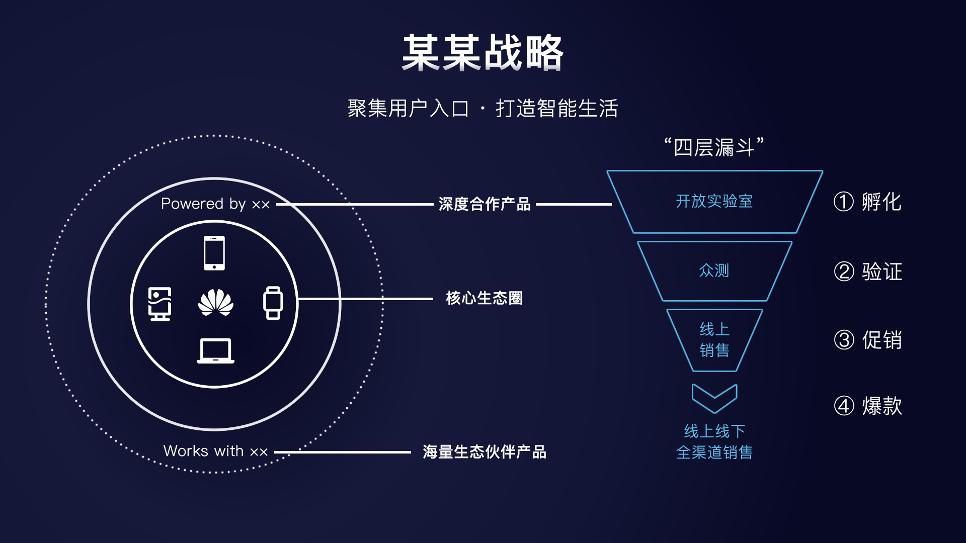 某企业2018年的全新智慧产业核心战略示意图